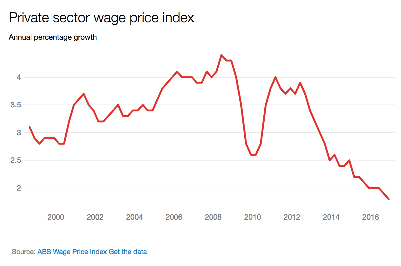 Lowest wage growth